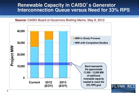 caiso generator interconnection.